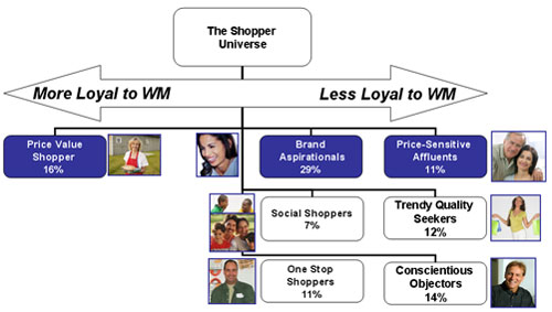 LEAKS: Walmart PowerPoint On "3 Customer" Plan