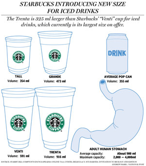 Starbucks Trenta Slightly Larger Than Average Human Stomach Capacity