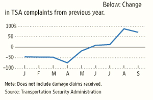 Complaints Against TSA Soar 88.1%