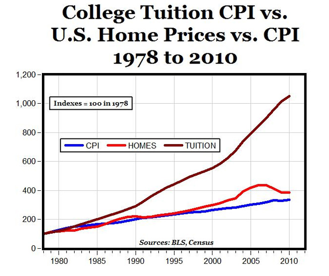 When Will The College Tuition Bubble Burst?