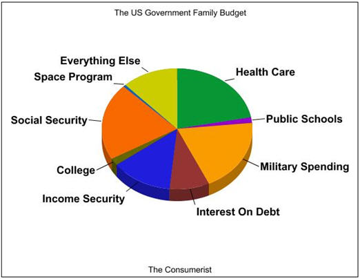 If The US Government Were The Average Household, What Would Its Budget Be?
