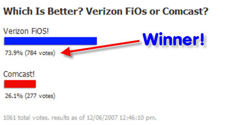 POLL RESULTS: Verizon FiOS Is Better Than Comcast!