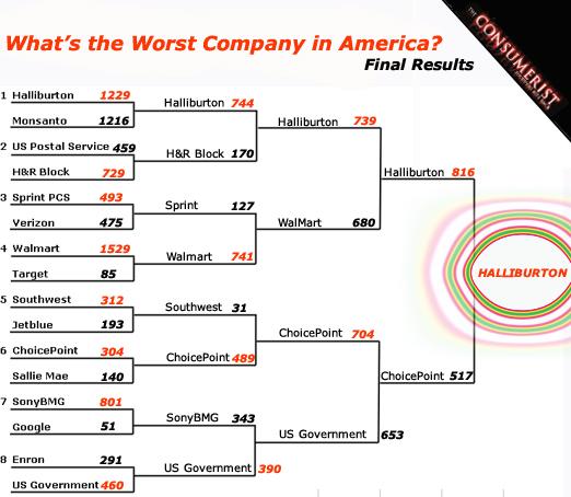 RESULTS: The Worst Company in America