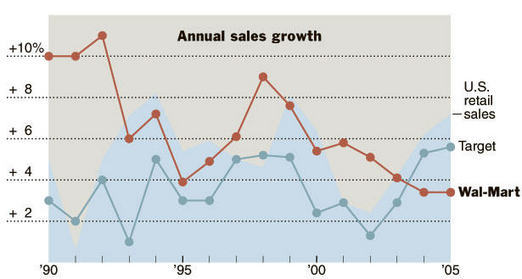 Walmart: First Holiday Sales Slump in a Decade.