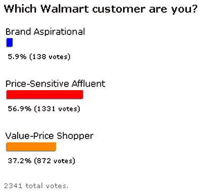 Results: Which Walmart Core Customer Are You?
