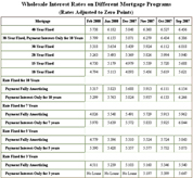 Easily Compare Wholesale Mortgage Rates Online