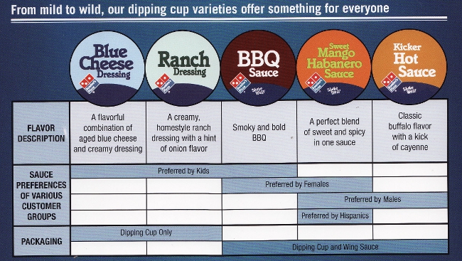 Dominos Portion Charts