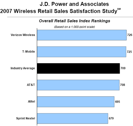 Consumers Grow Unhappier With Buying Cellphones