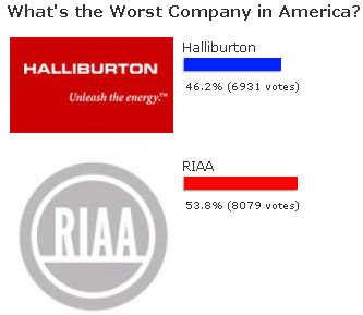 RIAA Wins Worst Company In America 2007
