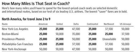 Best Airlines For Actually Booking And Using Reward Points