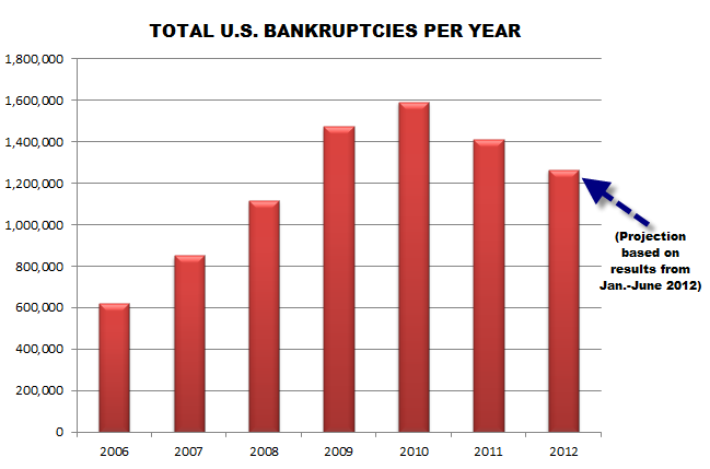 Report: Bankruptcies Dropping Toward Pre-Crash Levels