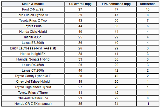 Tests Show Ford Fusion, C-Max Hybrid Are Not Getting Close To 47 MPG