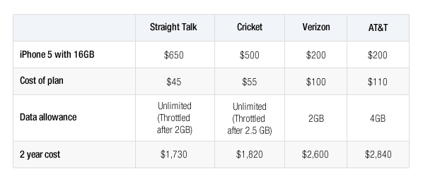 If You’re Looking For An iPhone 5, Consider Going No-Contract