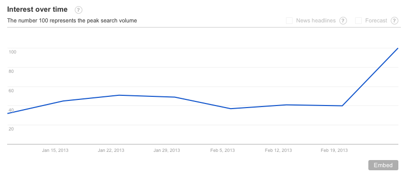 The number of people searching for "BitTorrent VPN" spiked following the Feb. 25 Copyright Alert System announcement. 