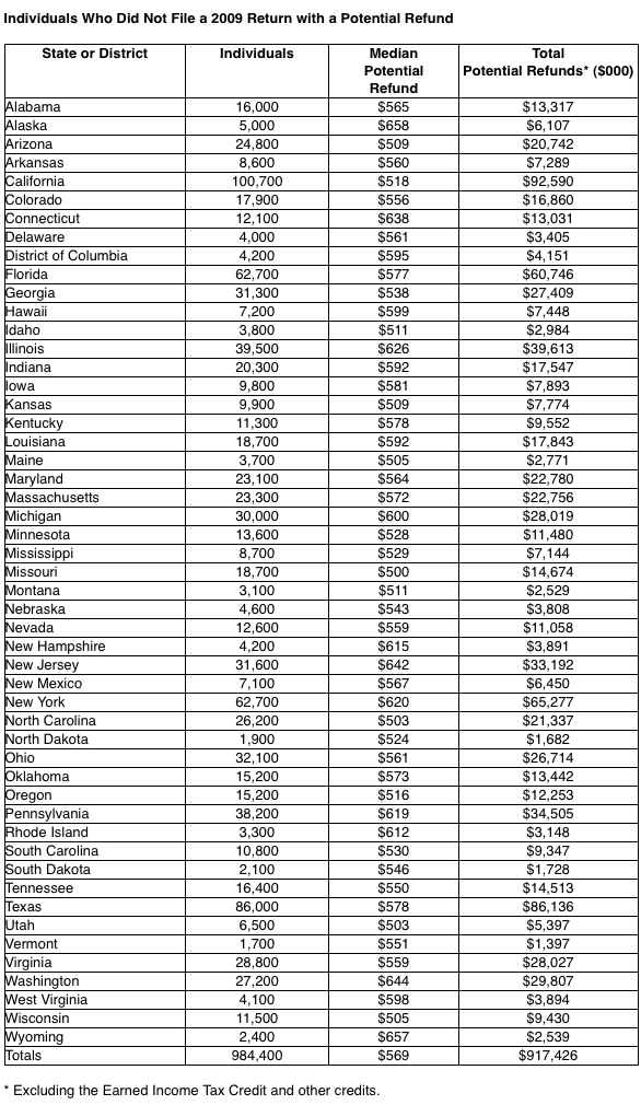 917-million-in-refunds-awaits-984-000-people-who-didn-t-file-federal