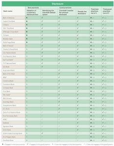 Click on the image to see how each of the surveyed banks fared in the Disclosures categories.