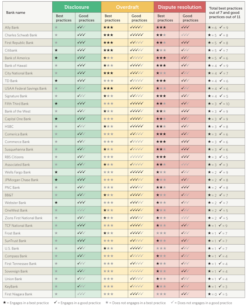 This chart (click to read) shows the overall best/good practices scores for the surveyed banks. As you can see, no one is even close to perfect. 