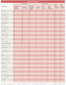 Click on the image to see how each of the surveyed banks fared in the Dispute Resolution categories.