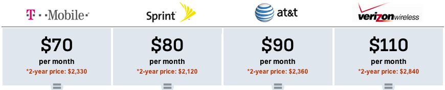 Cell Phone Plan Price Comparison Chart