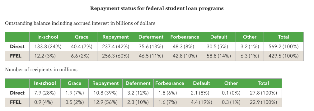 Fewer Than Half Of Federal Student Loans Currently Being Repaid