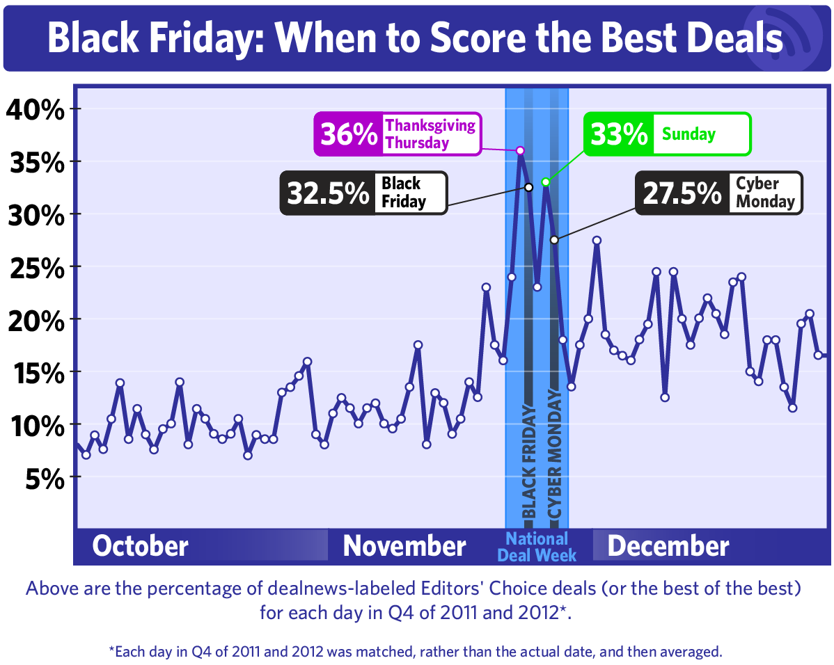 Deals Are Better On Thanksgiving Than On Black Friday, And I Hate Everything