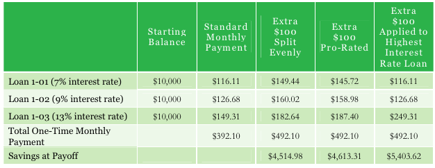 Student Loan Payment Chart