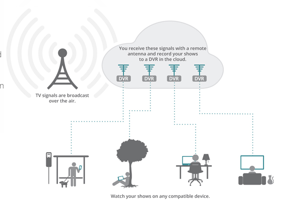 A diagram of how Aereo works.  Cablevision argues that broadcasters' appeal to the Supreme Court could undermine all cloud-based technology.