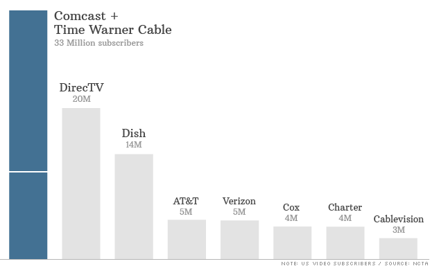 Comparison of subscriber bases, via CNNMoney