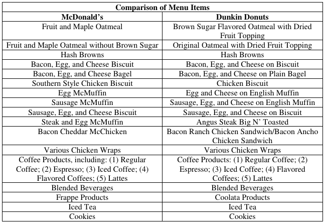 McDonald’s Says Dunkin’ Donuts Menu Is Too Similar, Sues To Block Nearby Store