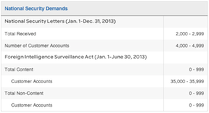 AT&T Received Foreign Intelligence Surveillance Act Orders For 35,000 Accounts In 6 Months