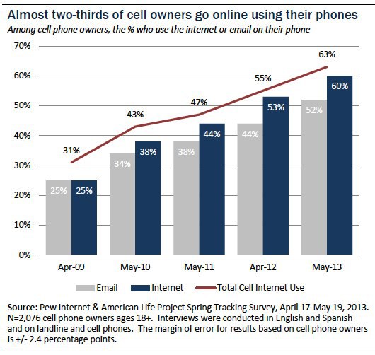 Pew Research Internet Project, Cell Internet Use Study of 2013