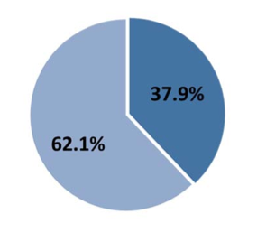 Report: Telemarketers Pocket Nearly 2/3 Of Charity Donations