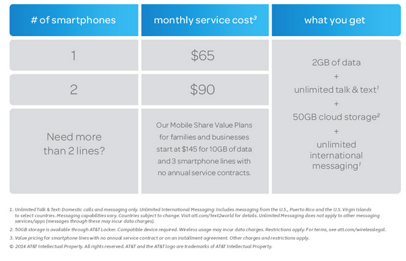 AT&T Tries To Fight Off T-Mobile/Sprint Encroachment With $65 Data Plans For Individual Users