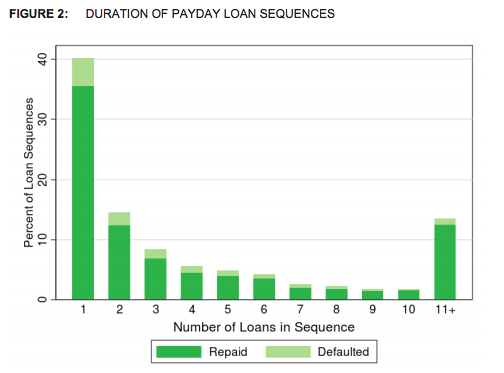 More than half of new sequences do  not go past a single renewal. On the other hand, 22% of sequences extend for seven or more  loans, and 15% of sequences extend for 10 or more loans