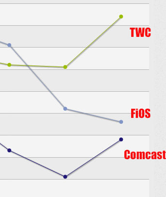 Comcast/TWC Netflix Speeds Improve After Payoff; Verizon Still Hasn’t Bottomed Out