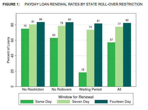 The CFPB found 82% of loans are  renewed within fourteen days, and this percentage varies by only three percentage points across  the three groups of states.