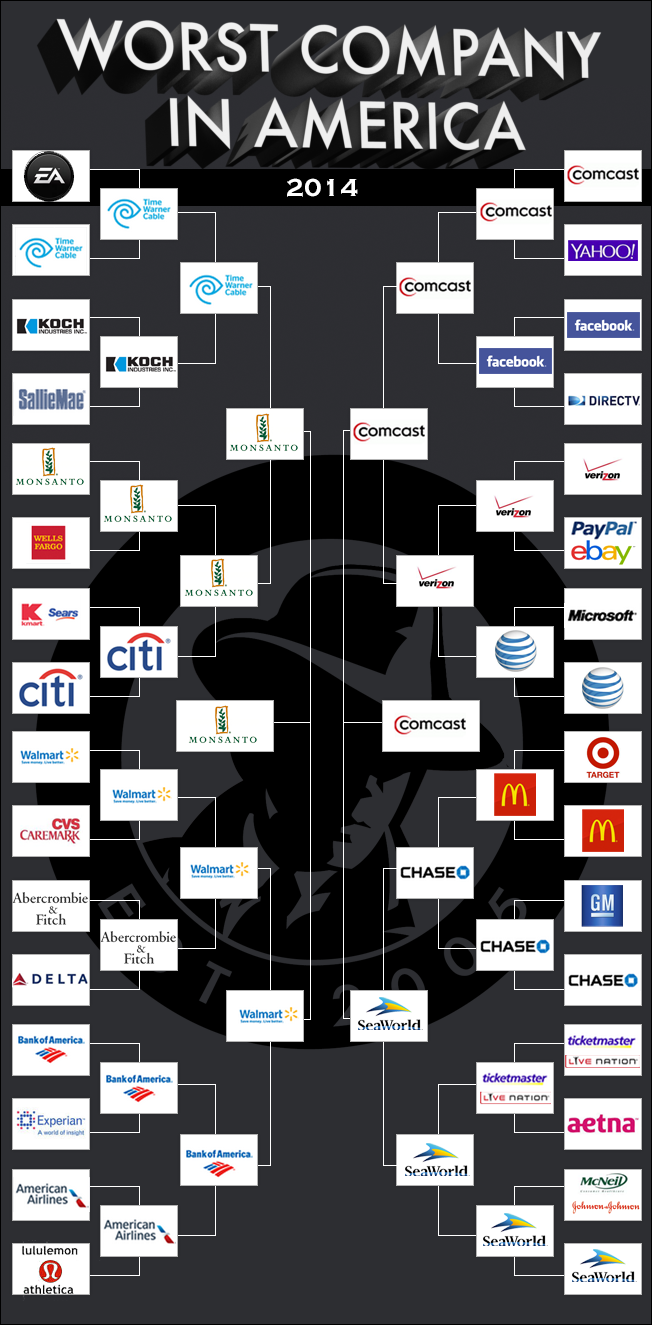 Have Fun Breaking Down This Year’s Worst Company In America Bracket