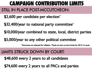 The ruling lets stand existing Federal Election Commission limits on donations to individual candidates and political committees, but removes caps on the total amount a person could donate to all candidates and committees. Click for full-size chart.