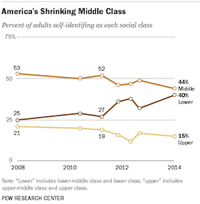 From the Pew Research Center’s study “America’s Shrinking Middle Class”