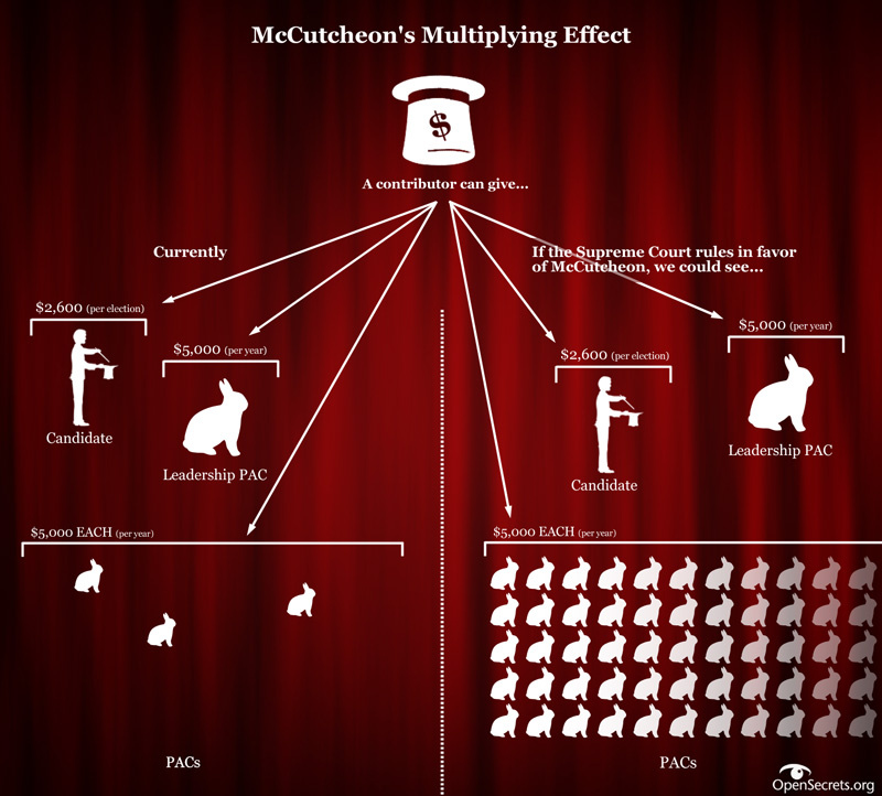 Chart explaining the multiplying effect, via OpenSecrets.org.