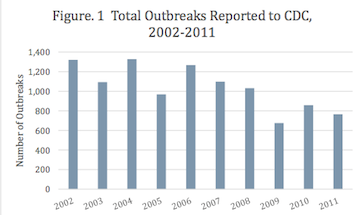 outbreaks