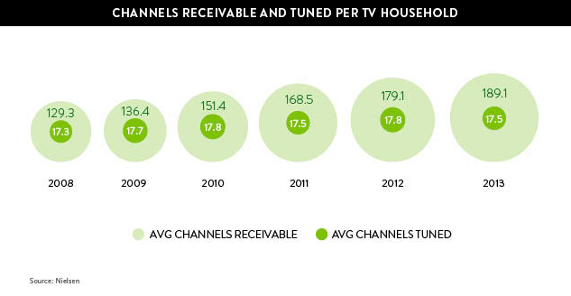 Pay-TV providers have added more than 50 channels since 2008, but the average household still only watches about 17 of them.