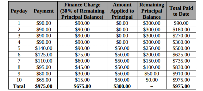 This Is One Of The Scammiest Payday Loans We’ve Ever Seen – Consumerist