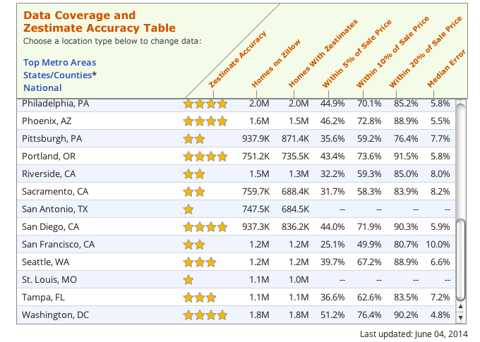 Some of Zillow's own stats on the accuracy of its Zestimates. As you can see, the margin for error ranges from as low as 4.8% in D.C. to a whopping 10% in San Francisco.