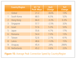 The U.S. did not make the cut for the world's fastest connection speeds.