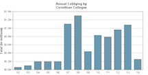 Corinthian Colleges Continued Lobbying During Negotiations With Dept. Of Education