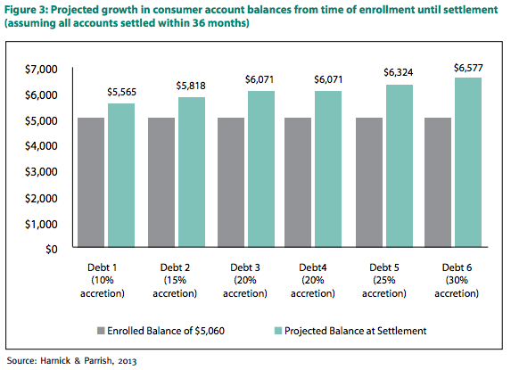 Projected growth in consumer account balances from time of enrollment until settlement.