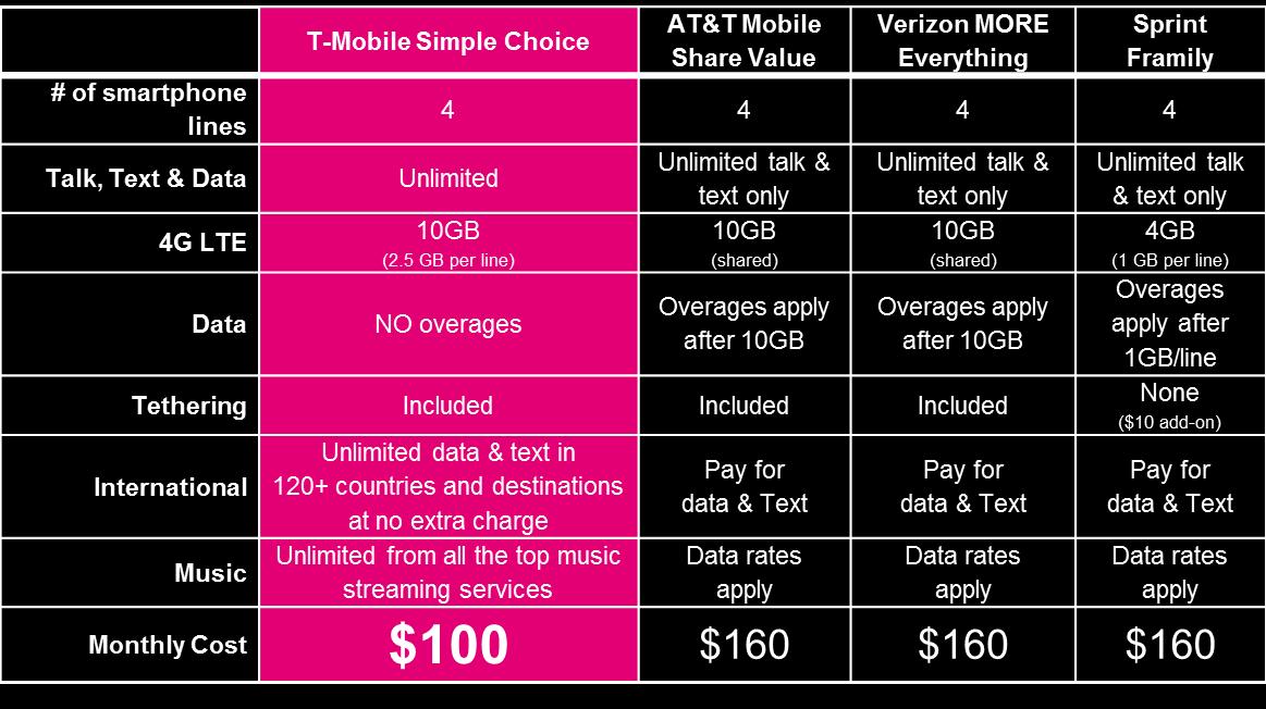 T-Mobile Unveils $100, 10GB Family Plan. Is It Any Good ...
