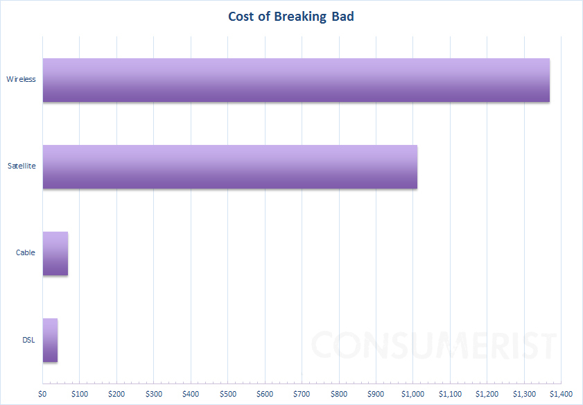 Cost of Breaking Bad, averaged by technology type. Click to enlarge.