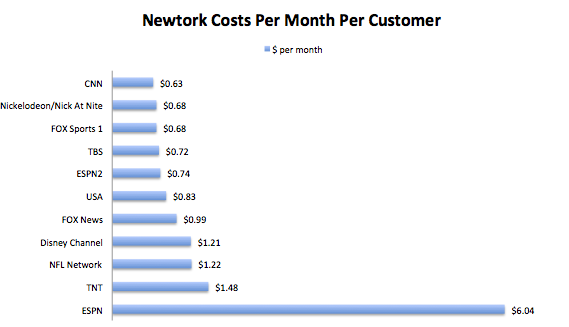 Data from SNL Kagen shows that ESPN is by for the most expensive channel for cable providers to broadcast.